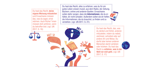 Grafik mit den Kinderrechteartikel 12, 13 und 17.